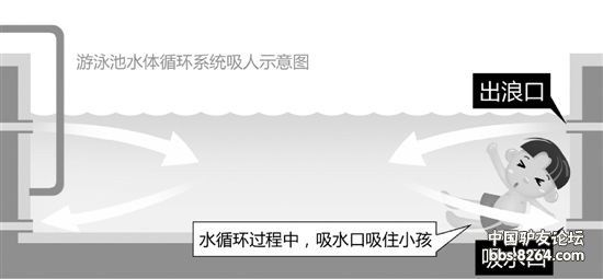 提醒家长注意:小泳池里大风险--冲浪池吸水口保
