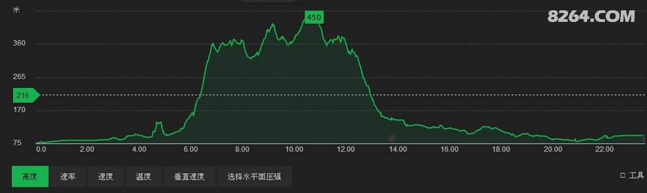 长沙中老年人周末郊游线路等高线图集