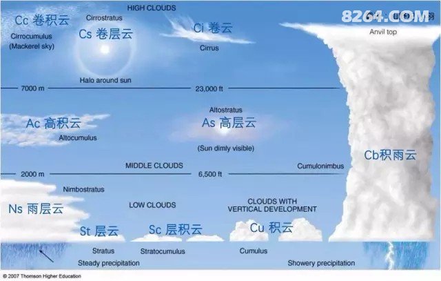 户外知识:云之语,风暴的信使