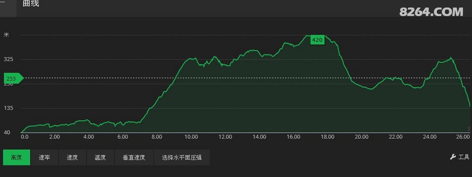 长沙中老年人周末郊游线路等高线图集