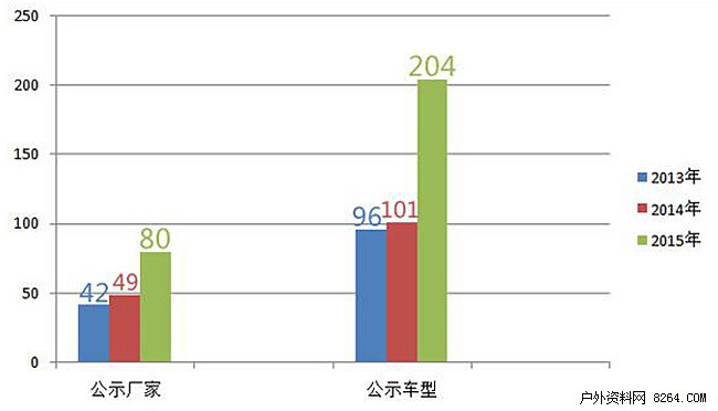 2015年中国房车市场快速发展 房车公示产品翻番