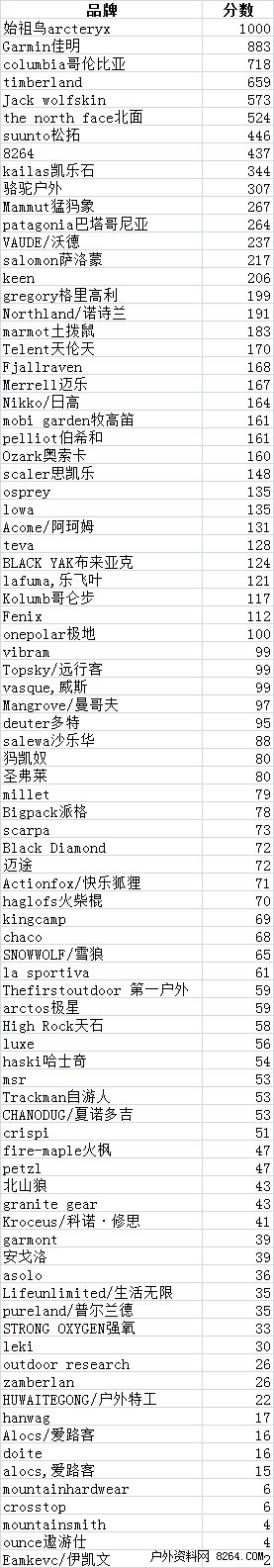 户外服装排行_中国户外服装十大品牌排行榜