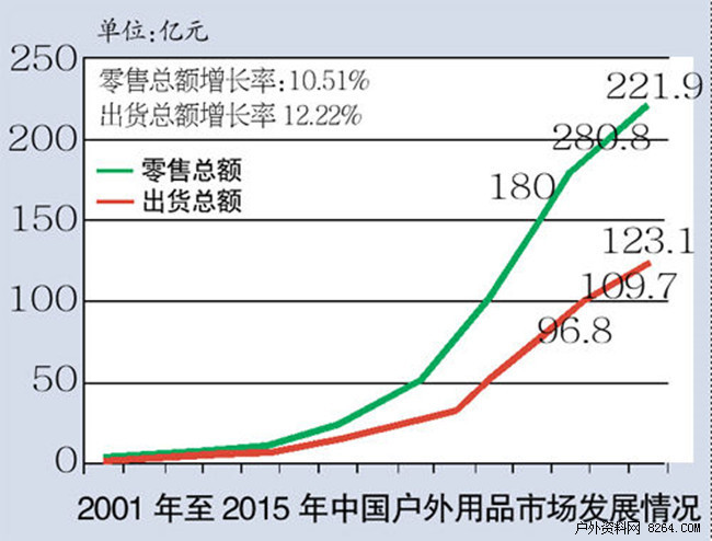 滑雪 骑行和露营已经成为户外行业的主要增长点 业界 64户外