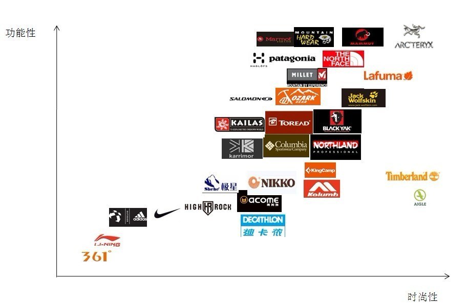 国内市场户外品牌定位图