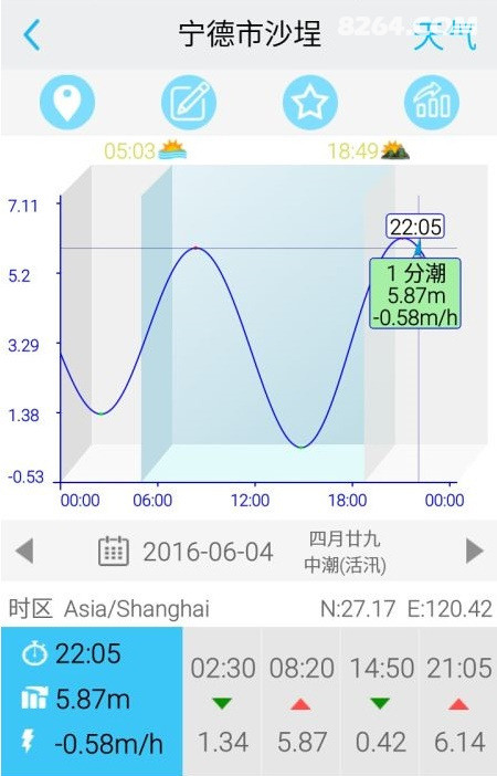 本周末  福鼎市沙埕港的潮汐水位图