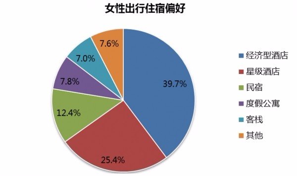 2018女性旅行消费趋势报告