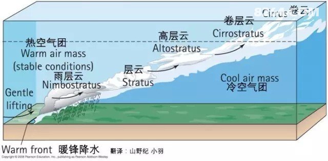 户外知识:云之语,风暴的信使