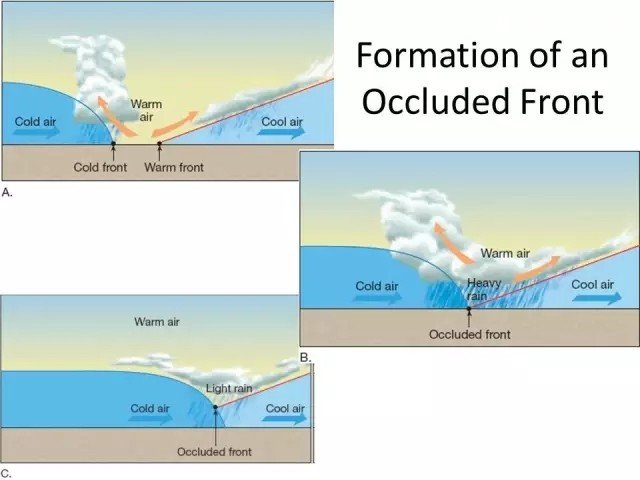 一个典型的锢囚锋形成过程